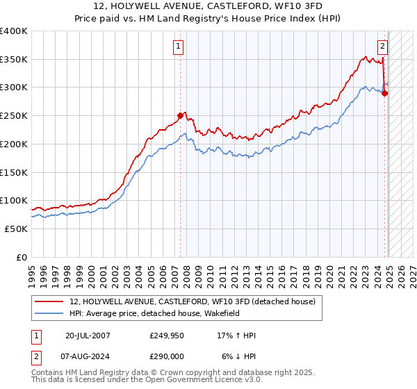 12, HOLYWELL AVENUE, CASTLEFORD, WF10 3FD: Price paid vs HM Land Registry's House Price Index