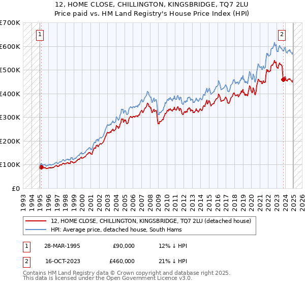 12, HOME CLOSE, CHILLINGTON, KINGSBRIDGE, TQ7 2LU: Price paid vs HM Land Registry's House Price Index