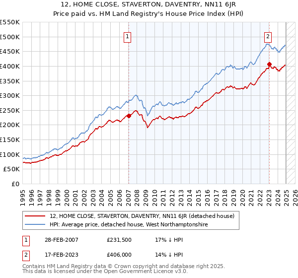 12, HOME CLOSE, STAVERTON, DAVENTRY, NN11 6JR: Price paid vs HM Land Registry's House Price Index