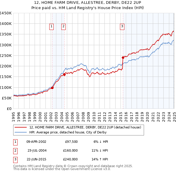 12, HOME FARM DRIVE, ALLESTREE, DERBY, DE22 2UP: Price paid vs HM Land Registry's House Price Index