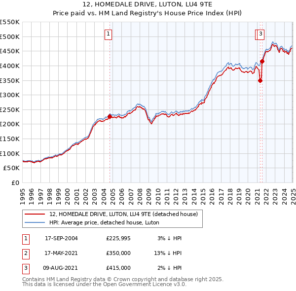 12, HOMEDALE DRIVE, LUTON, LU4 9TE: Price paid vs HM Land Registry's House Price Index