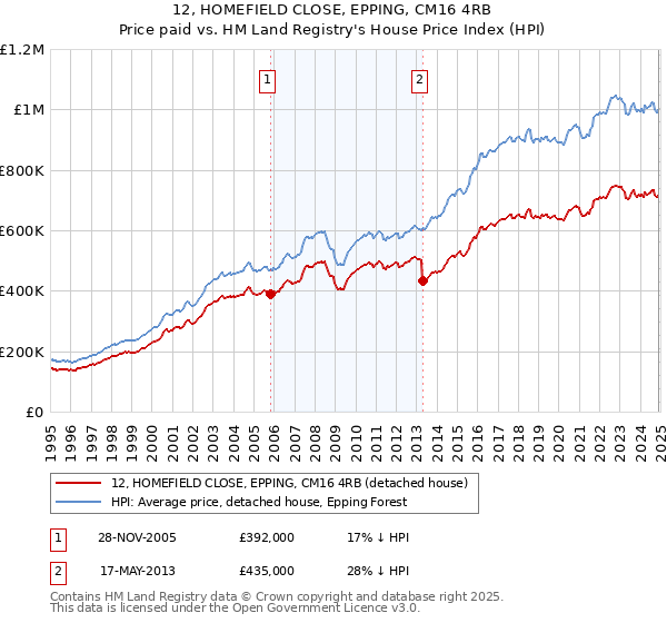 12, HOMEFIELD CLOSE, EPPING, CM16 4RB: Price paid vs HM Land Registry's House Price Index