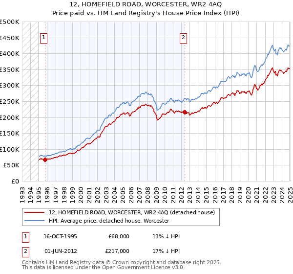 12, HOMEFIELD ROAD, WORCESTER, WR2 4AQ: Price paid vs HM Land Registry's House Price Index