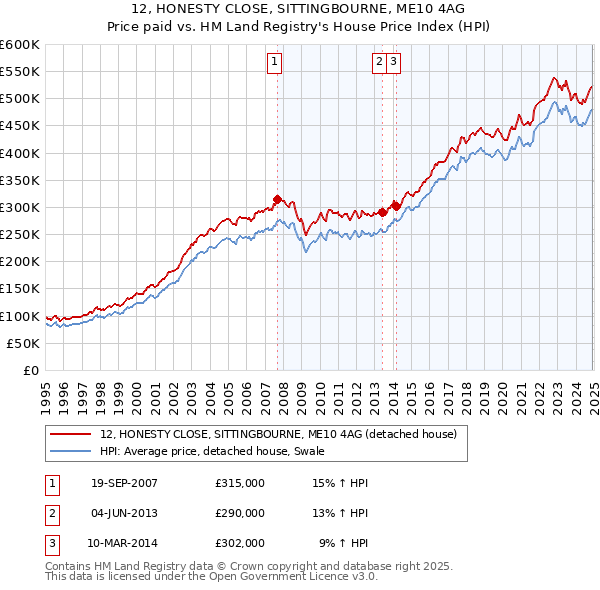 12, HONESTY CLOSE, SITTINGBOURNE, ME10 4AG: Price paid vs HM Land Registry's House Price Index