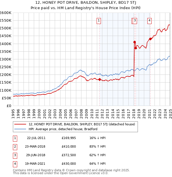 12, HONEY POT DRIVE, BAILDON, SHIPLEY, BD17 5TJ: Price paid vs HM Land Registry's House Price Index