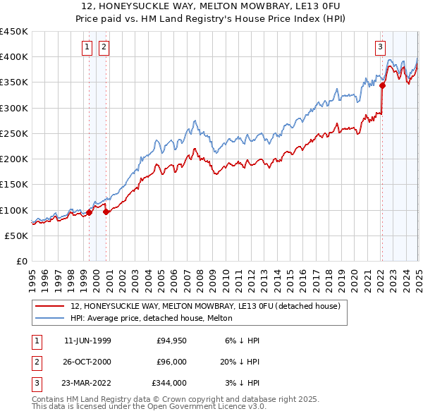 12, HONEYSUCKLE WAY, MELTON MOWBRAY, LE13 0FU: Price paid vs HM Land Registry's House Price Index