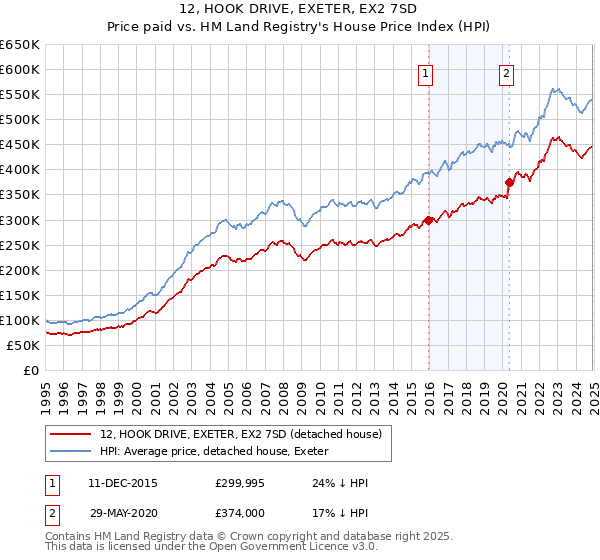 12, HOOK DRIVE, EXETER, EX2 7SD: Price paid vs HM Land Registry's House Price Index