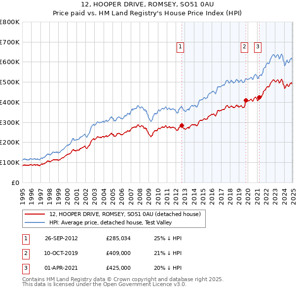 12, HOOPER DRIVE, ROMSEY, SO51 0AU: Price paid vs HM Land Registry's House Price Index