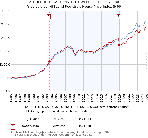 12, HOPEFIELD GARDENS, ROTHWELL, LEEDS, LS26 0XU: Price paid vs HM Land Registry's House Price Index