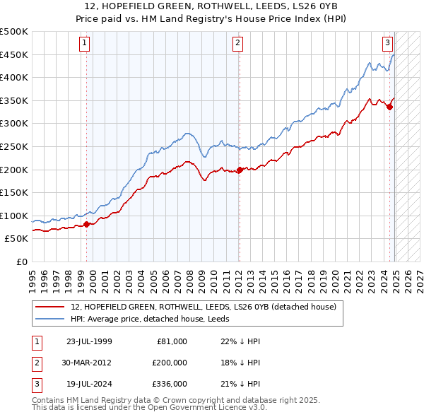 12, HOPEFIELD GREEN, ROTHWELL, LEEDS, LS26 0YB: Price paid vs HM Land Registry's House Price Index