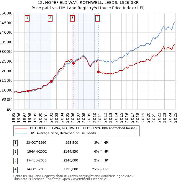 12, HOPEFIELD WAY, ROTHWELL, LEEDS, LS26 0XR: Price paid vs HM Land Registry's House Price Index