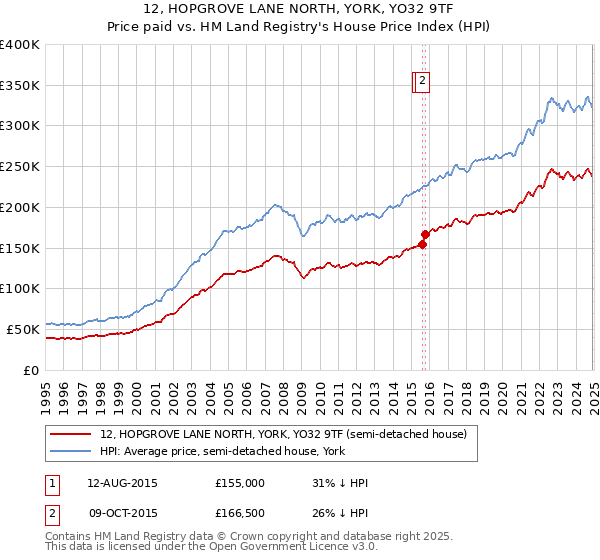 12, HOPGROVE LANE NORTH, YORK, YO32 9TF: Price paid vs HM Land Registry's House Price Index