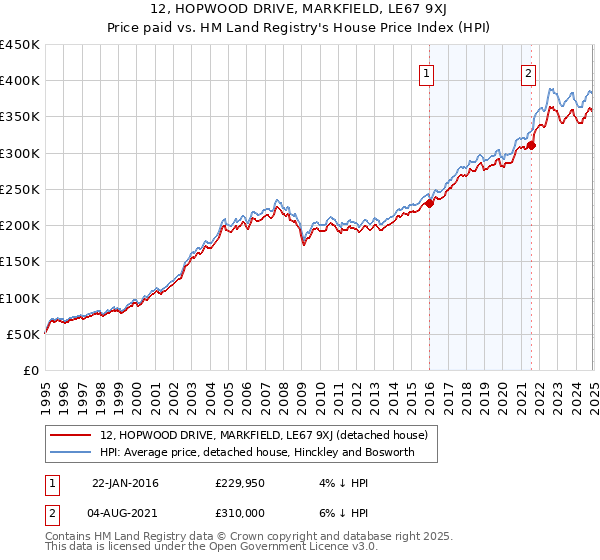 12, HOPWOOD DRIVE, MARKFIELD, LE67 9XJ: Price paid vs HM Land Registry's House Price Index