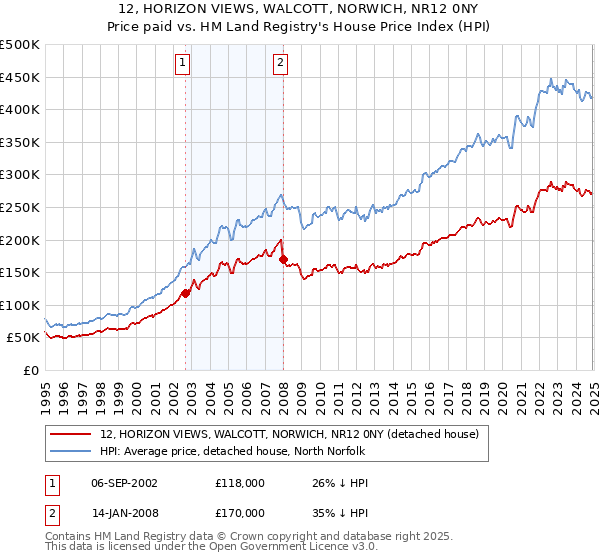 12, HORIZON VIEWS, WALCOTT, NORWICH, NR12 0NY: Price paid vs HM Land Registry's House Price Index