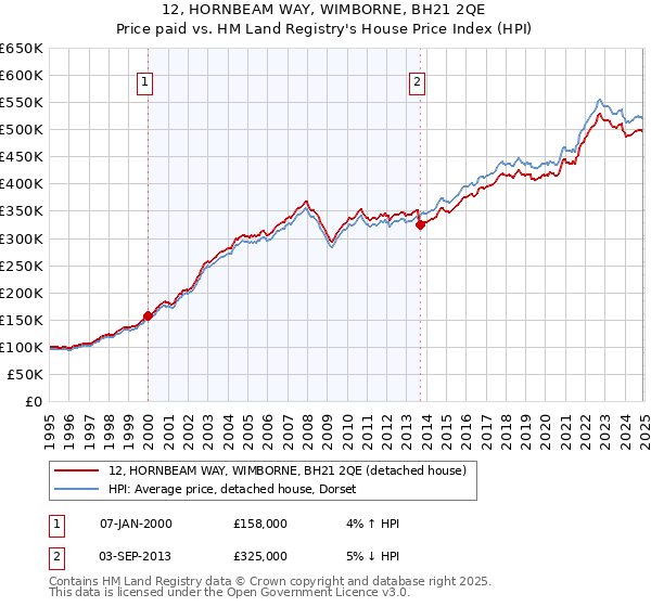 12, HORNBEAM WAY, WIMBORNE, BH21 2QE: Price paid vs HM Land Registry's House Price Index