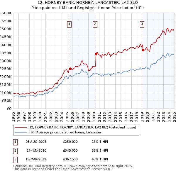 12, HORNBY BANK, HORNBY, LANCASTER, LA2 8LQ: Price paid vs HM Land Registry's House Price Index