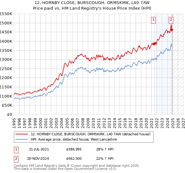 12, HORNBY CLOSE, BURSCOUGH, ORMSKIRK, L40 7AW: Price paid vs HM Land Registry's House Price Index