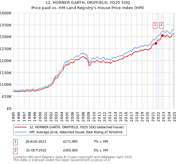 12, HORNER GARTH, DRIFFIELD, YO25 5DQ: Price paid vs HM Land Registry's House Price Index