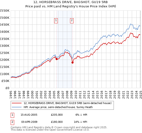 12, HORSEBRASS DRIVE, BAGSHOT, GU19 5RB: Price paid vs HM Land Registry's House Price Index