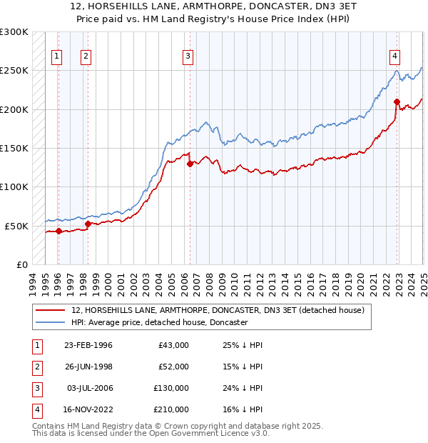 12, HORSEHILLS LANE, ARMTHORPE, DONCASTER, DN3 3ET: Price paid vs HM Land Registry's House Price Index