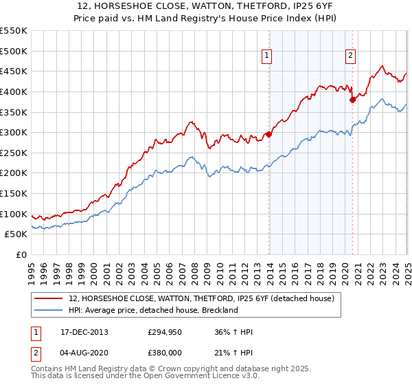 12, HORSESHOE CLOSE, WATTON, THETFORD, IP25 6YF: Price paid vs HM Land Registry's House Price Index