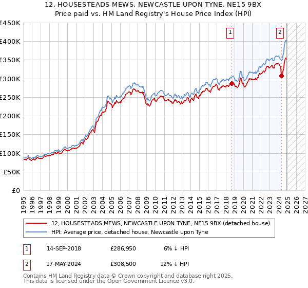 12, HOUSESTEADS MEWS, NEWCASTLE UPON TYNE, NE15 9BX: Price paid vs HM Land Registry's House Price Index