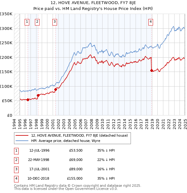 12, HOVE AVENUE, FLEETWOOD, FY7 8JE: Price paid vs HM Land Registry's House Price Index