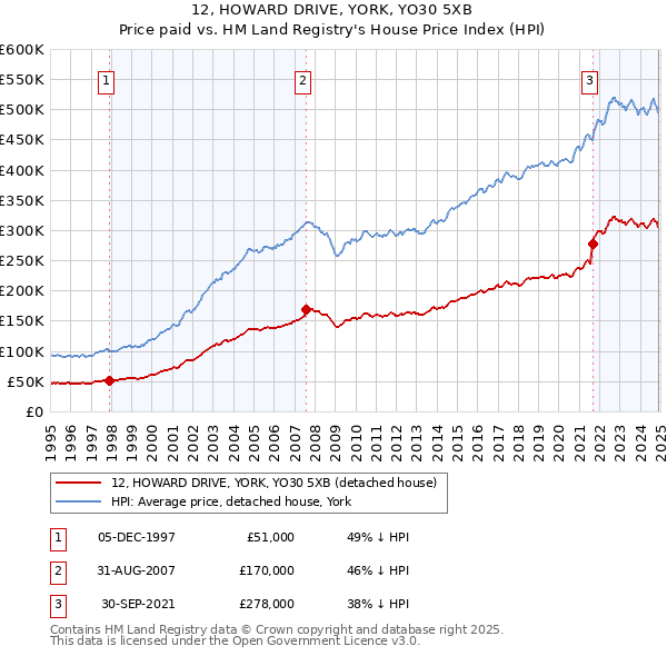 12, HOWARD DRIVE, YORK, YO30 5XB: Price paid vs HM Land Registry's House Price Index