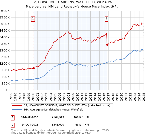 12, HOWCROFT GARDENS, WAKEFIELD, WF2 6TW: Price paid vs HM Land Registry's House Price Index