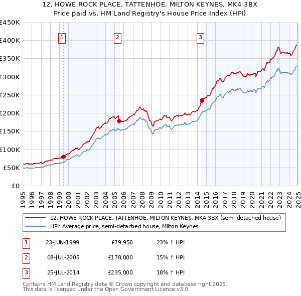 12, HOWE ROCK PLACE, TATTENHOE, MILTON KEYNES, MK4 3BX: Price paid vs HM Land Registry's House Price Index