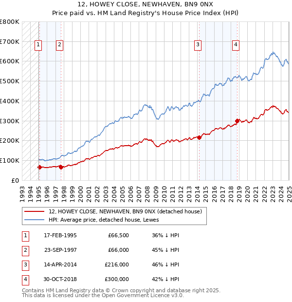 12, HOWEY CLOSE, NEWHAVEN, BN9 0NX: Price paid vs HM Land Registry's House Price Index