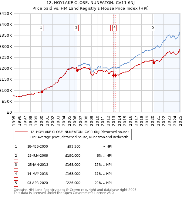 12, HOYLAKE CLOSE, NUNEATON, CV11 6NJ: Price paid vs HM Land Registry's House Price Index