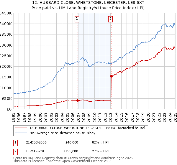 12, HUBBARD CLOSE, WHETSTONE, LEICESTER, LE8 6XT: Price paid vs HM Land Registry's House Price Index