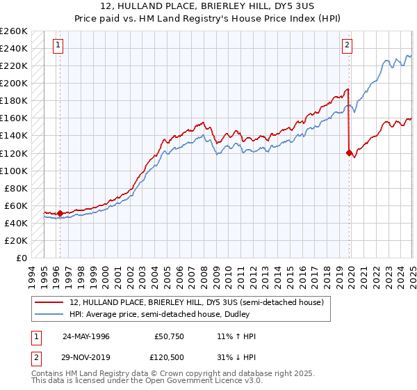 12, HULLAND PLACE, BRIERLEY HILL, DY5 3US: Price paid vs HM Land Registry's House Price Index