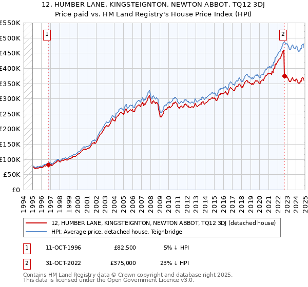 12, HUMBER LANE, KINGSTEIGNTON, NEWTON ABBOT, TQ12 3DJ: Price paid vs HM Land Registry's House Price Index
