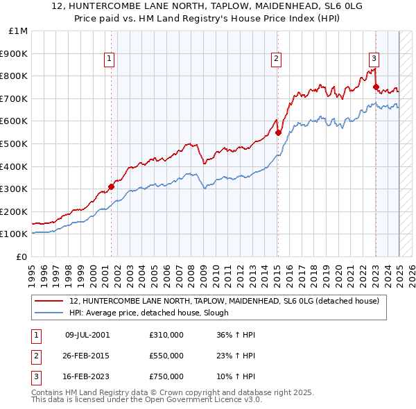 12, HUNTERCOMBE LANE NORTH, TAPLOW, MAIDENHEAD, SL6 0LG: Price paid vs HM Land Registry's House Price Index