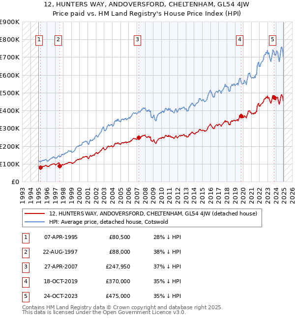 12, HUNTERS WAY, ANDOVERSFORD, CHELTENHAM, GL54 4JW: Price paid vs HM Land Registry's House Price Index