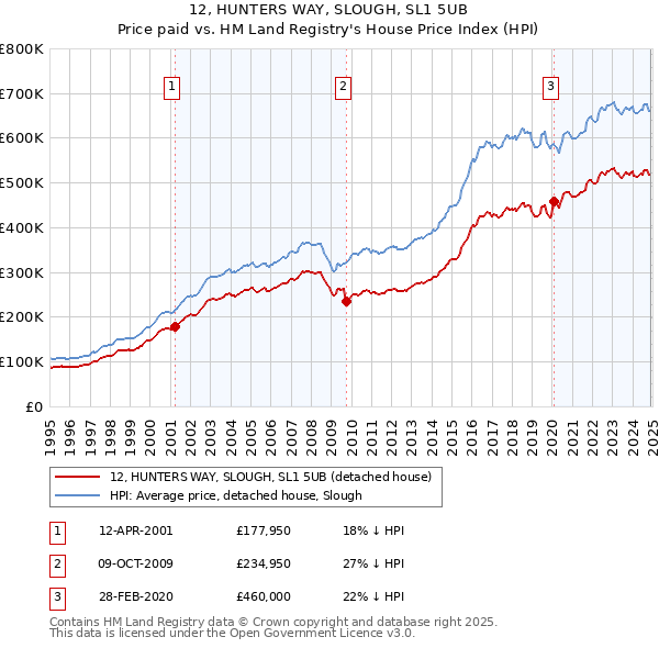 12, HUNTERS WAY, SLOUGH, SL1 5UB: Price paid vs HM Land Registry's House Price Index