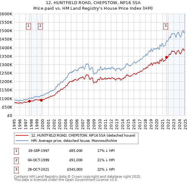 12, HUNTFIELD ROAD, CHEPSTOW, NP16 5SA: Price paid vs HM Land Registry's House Price Index