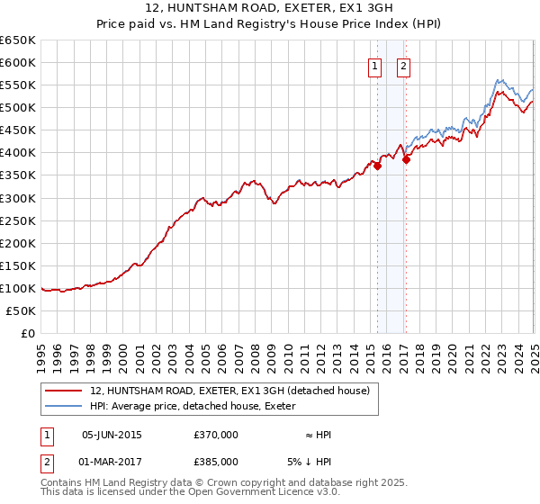12, HUNTSHAM ROAD, EXETER, EX1 3GH: Price paid vs HM Land Registry's House Price Index