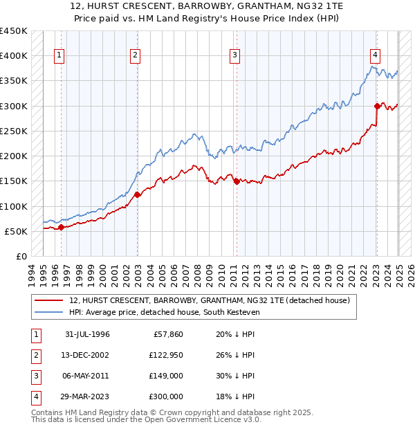 12, HURST CRESCENT, BARROWBY, GRANTHAM, NG32 1TE: Price paid vs HM Land Registry's House Price Index