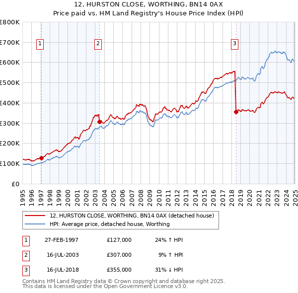 12, HURSTON CLOSE, WORTHING, BN14 0AX: Price paid vs HM Land Registry's House Price Index