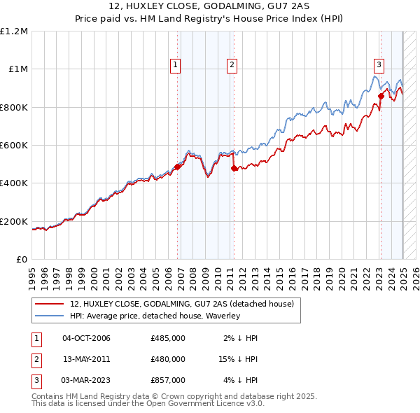 12, HUXLEY CLOSE, GODALMING, GU7 2AS: Price paid vs HM Land Registry's House Price Index