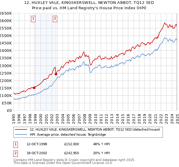 12, HUXLEY VALE, KINGSKERSWELL, NEWTON ABBOT, TQ12 5ED: Price paid vs HM Land Registry's House Price Index