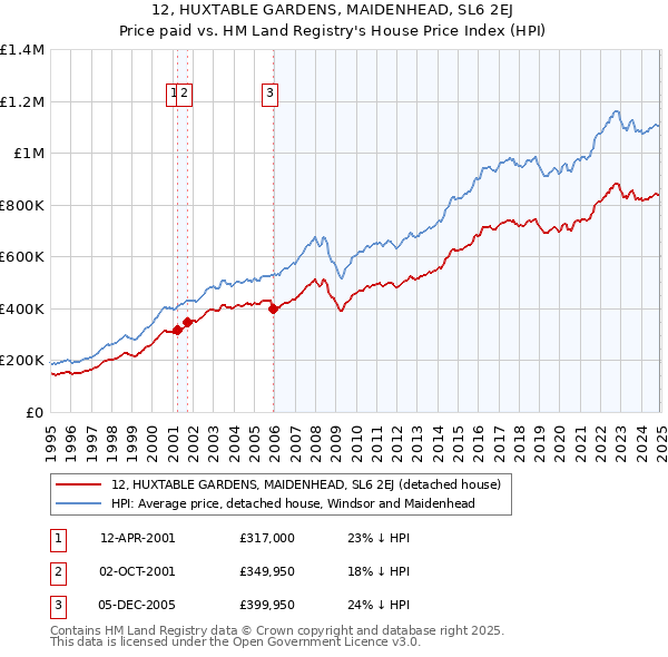 12, HUXTABLE GARDENS, MAIDENHEAD, SL6 2EJ: Price paid vs HM Land Registry's House Price Index