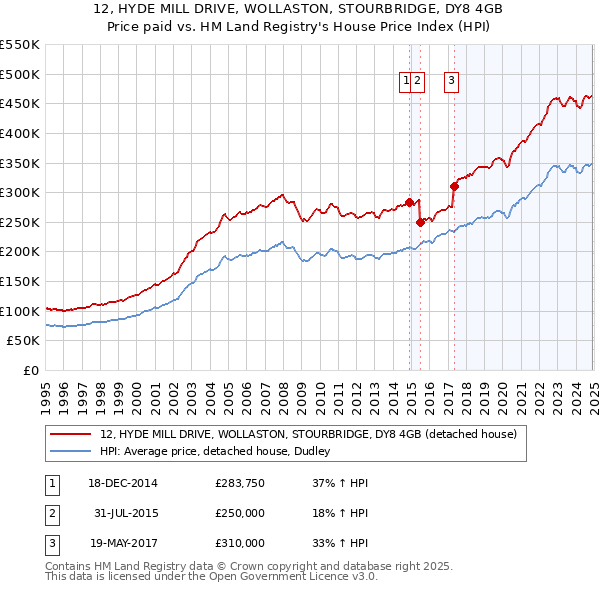12, HYDE MILL DRIVE, WOLLASTON, STOURBRIDGE, DY8 4GB: Price paid vs HM Land Registry's House Price Index