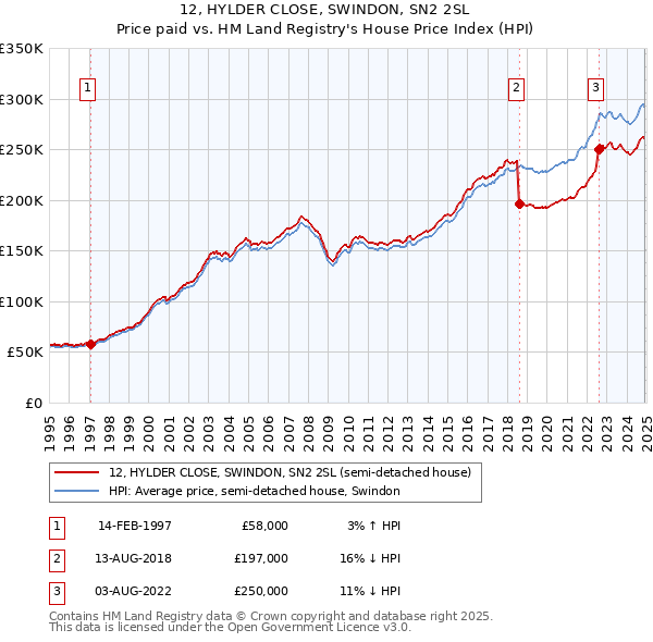 12, HYLDER CLOSE, SWINDON, SN2 2SL: Price paid vs HM Land Registry's House Price Index