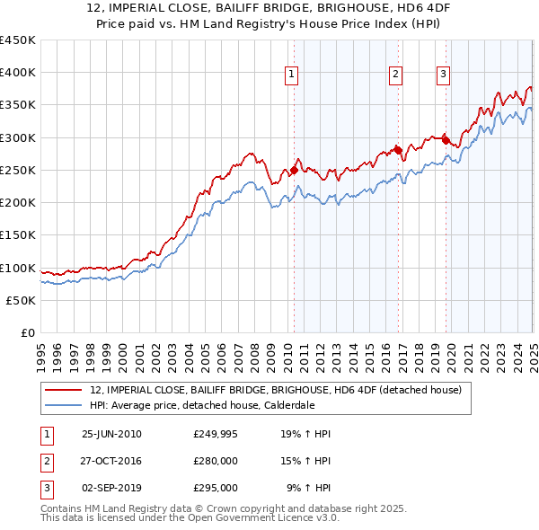 12, IMPERIAL CLOSE, BAILIFF BRIDGE, BRIGHOUSE, HD6 4DF: Price paid vs HM Land Registry's House Price Index