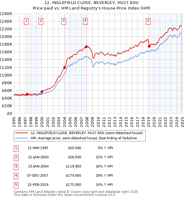 12, INGLEFIELD CLOSE, BEVERLEY, HU17 8XG: Price paid vs HM Land Registry's House Price Index