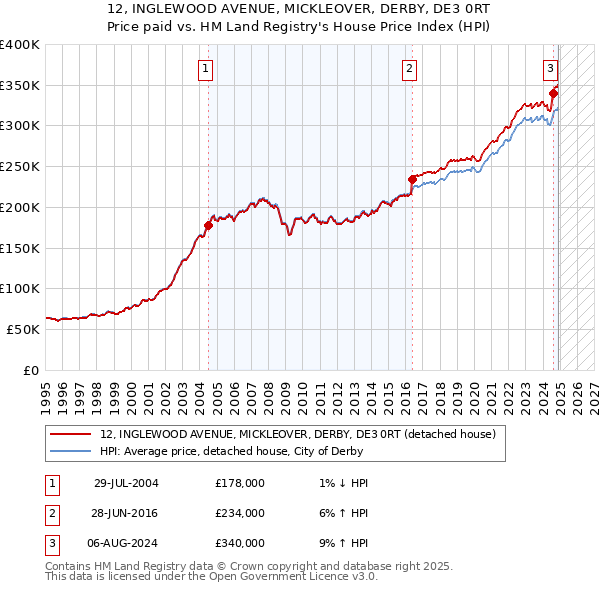 12, INGLEWOOD AVENUE, MICKLEOVER, DERBY, DE3 0RT: Price paid vs HM Land Registry's House Price Index